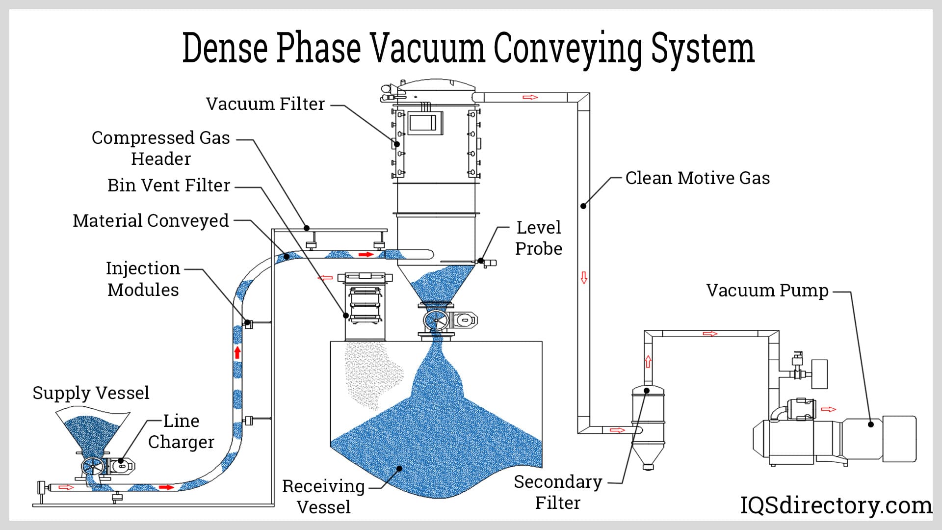 Dense Phase Vacuum Conveying System