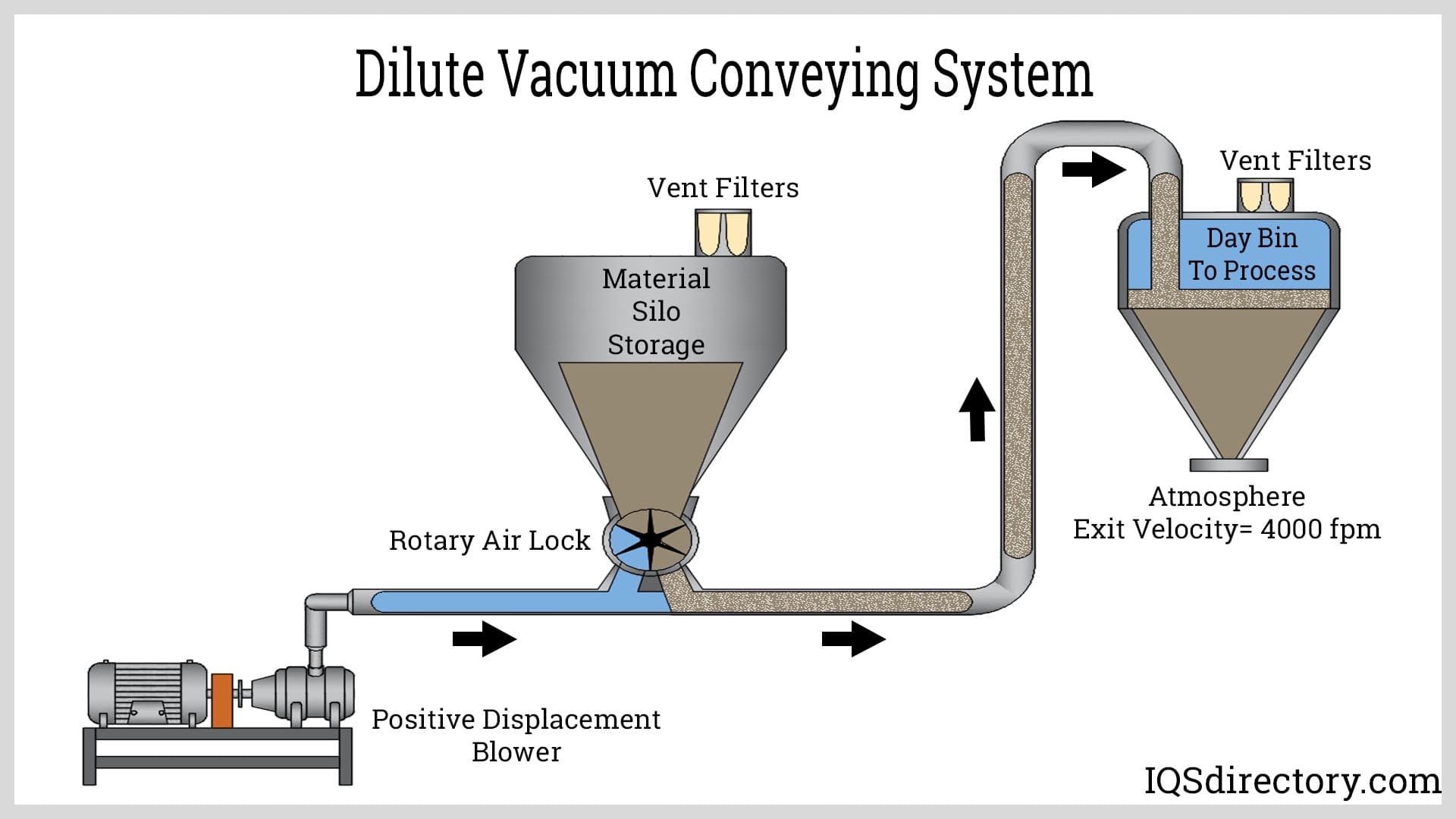 Dilute Vacuum Conveying System
