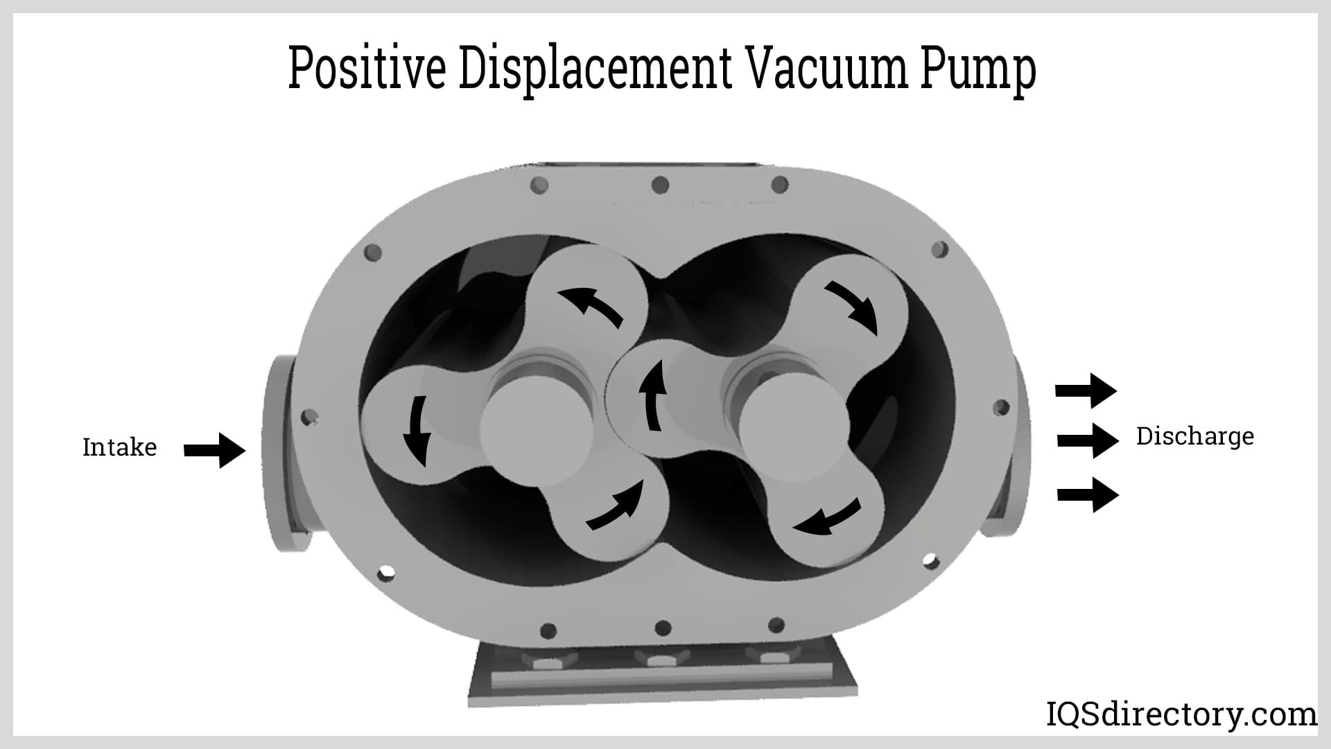 Positive Displacement Vacuum Pump