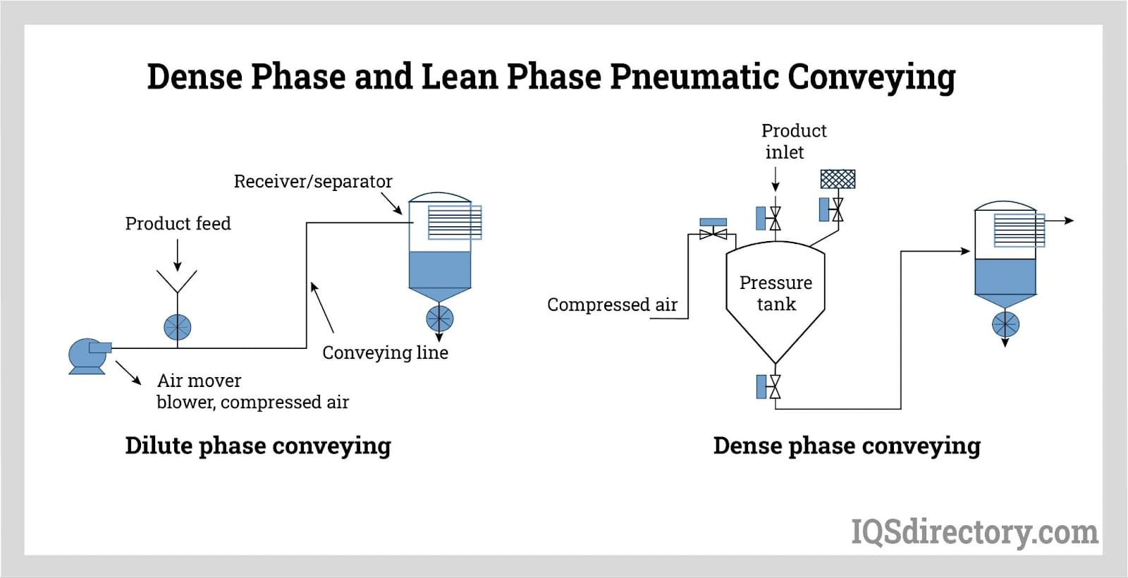 dense phase and lean phase pneumatic conveying