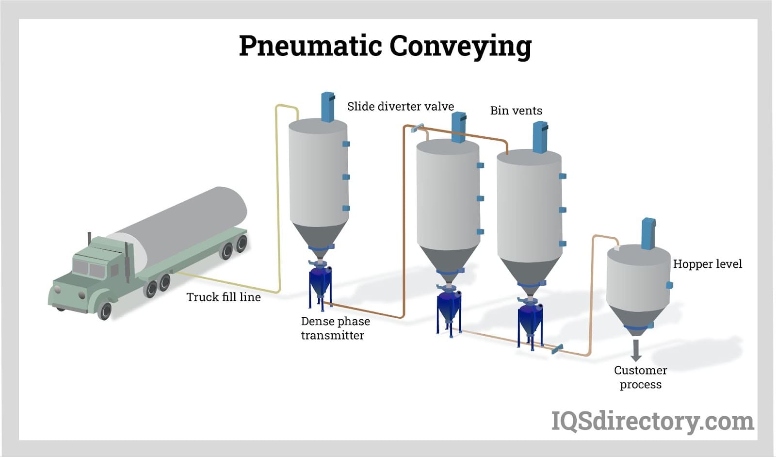 pneumatic conveying