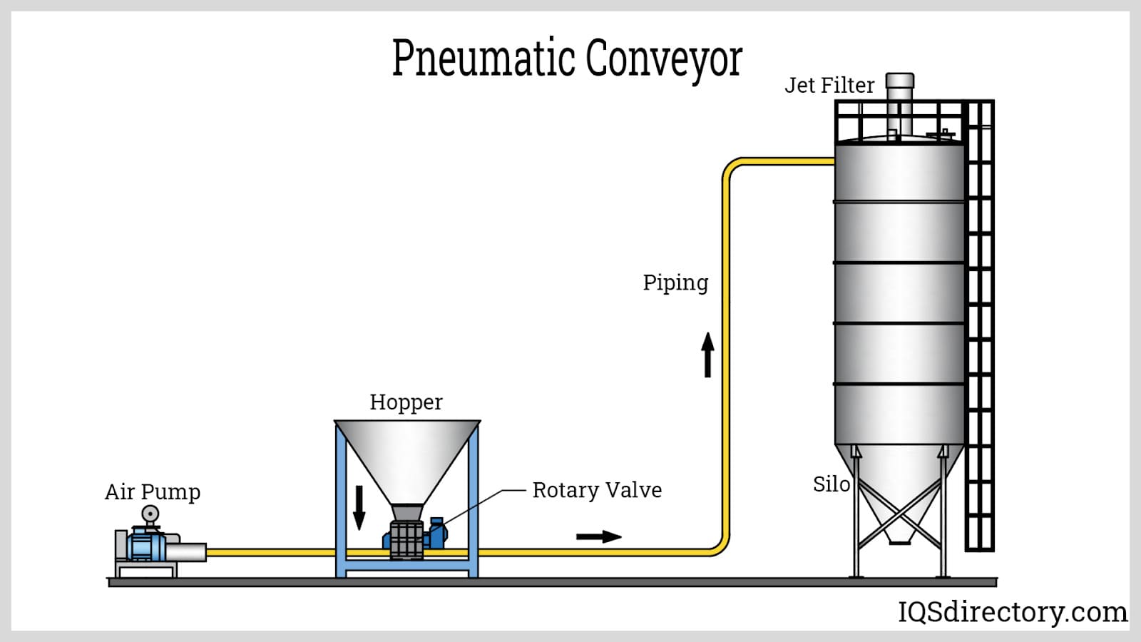Pneumatic Conveyor
