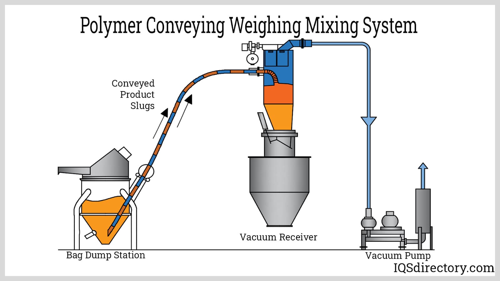 polymer conveying weighing mixing system