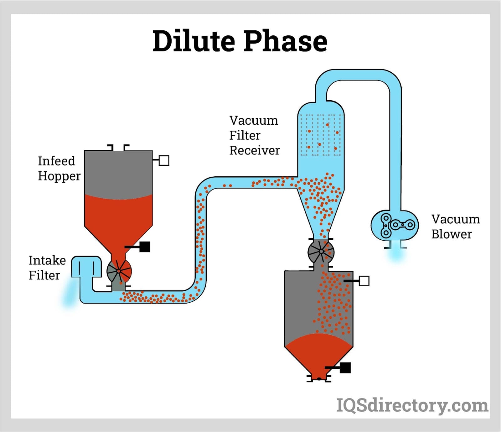 dilute phase